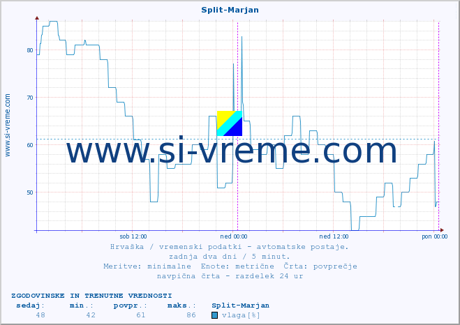 POVPREČJE :: Split-Marjan :: temperatura | vlaga | hitrost vetra | tlak :: zadnja dva dni / 5 minut.