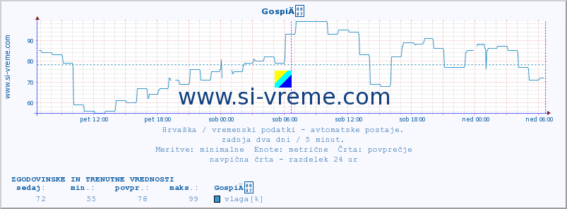 POVPREČJE :: GospiÄ :: temperatura | vlaga | hitrost vetra | tlak :: zadnja dva dni / 5 minut.