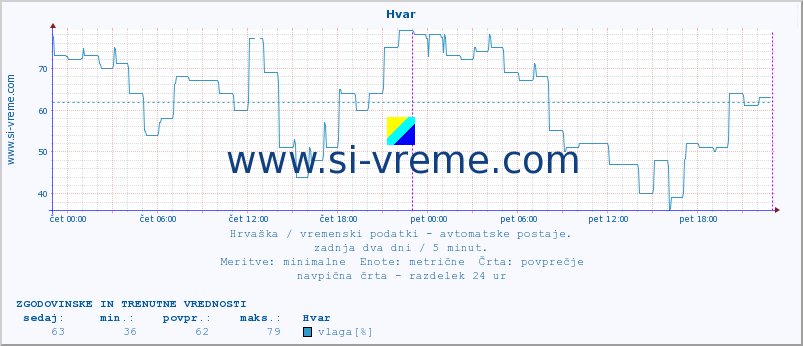 POVPREČJE :: Hvar :: temperatura | vlaga | hitrost vetra | tlak :: zadnja dva dni / 5 minut.