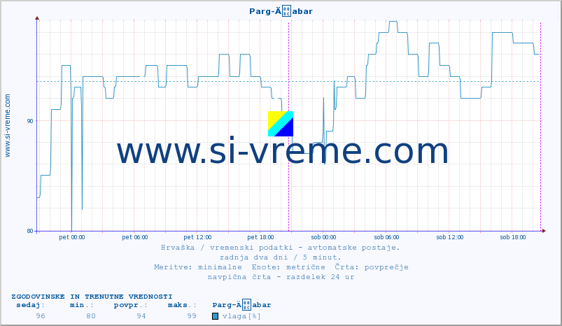 POVPREČJE :: Parg-Äabar :: temperatura | vlaga | hitrost vetra | tlak :: zadnja dva dni / 5 minut.
