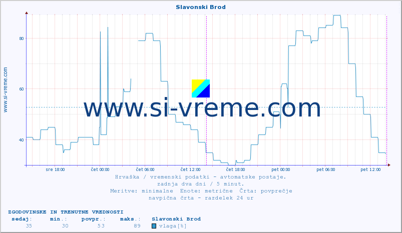 POVPREČJE :: Slavonski Brod :: temperatura | vlaga | hitrost vetra | tlak :: zadnja dva dni / 5 minut.