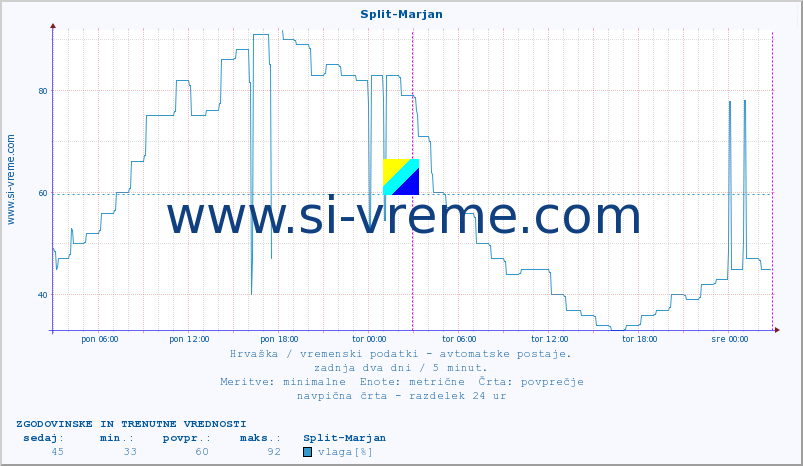 POVPREČJE :: Split-Marjan :: temperatura | vlaga | hitrost vetra | tlak :: zadnja dva dni / 5 minut.