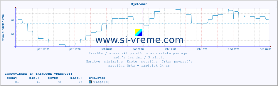 POVPREČJE :: Bjelovar :: temperatura | vlaga | hitrost vetra | tlak :: zadnja dva dni / 5 minut.