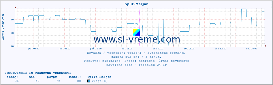 POVPREČJE :: Split-Marjan :: temperatura | vlaga | hitrost vetra | tlak :: zadnja dva dni / 5 minut.