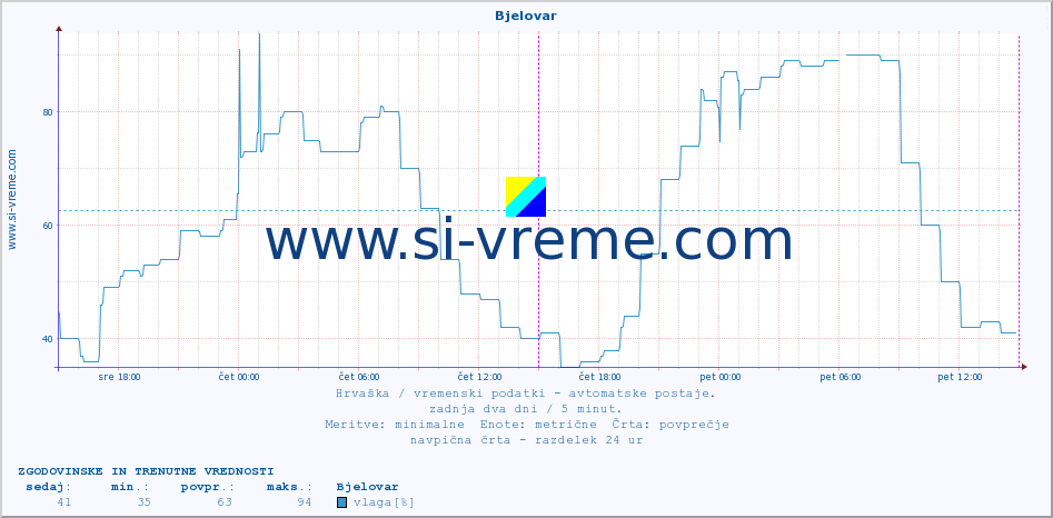 POVPREČJE :: Bjelovar :: temperatura | vlaga | hitrost vetra | tlak :: zadnja dva dni / 5 minut.