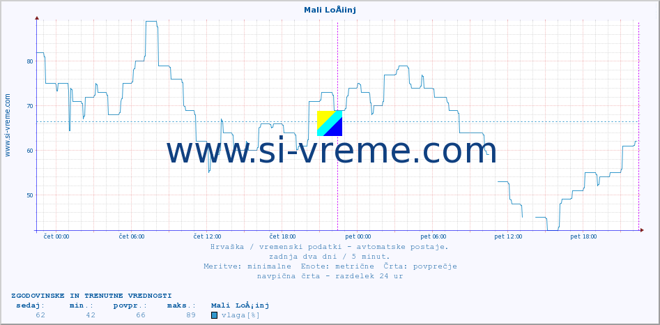 POVPREČJE :: Mali LoÅ¡inj :: temperatura | vlaga | hitrost vetra | tlak :: zadnja dva dni / 5 minut.