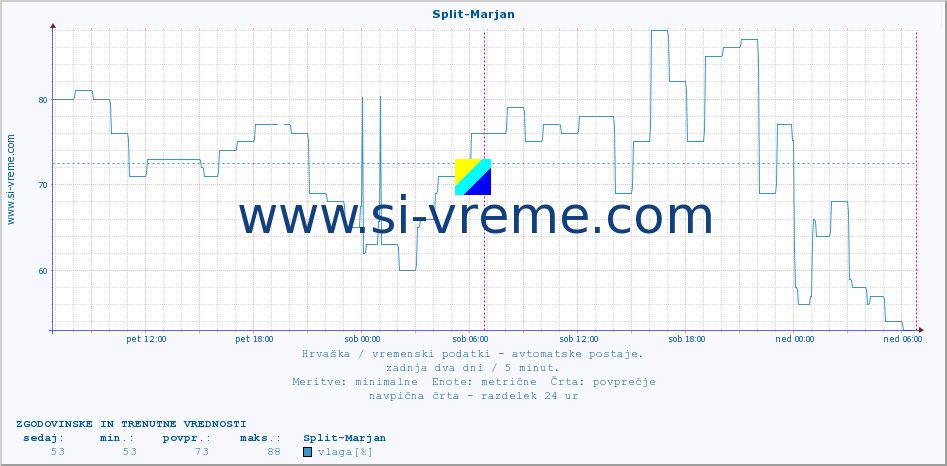 POVPREČJE :: Split-Marjan :: temperatura | vlaga | hitrost vetra | tlak :: zadnja dva dni / 5 minut.