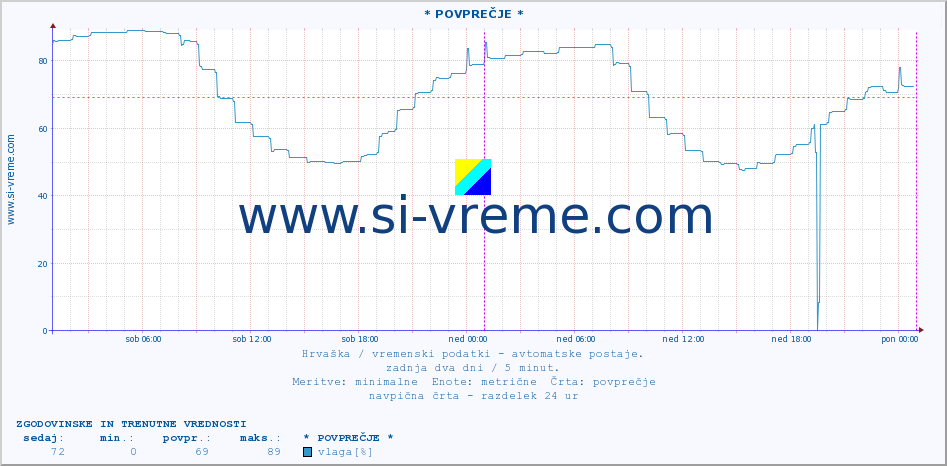 POVPREČJE :: * POVPREČJE * :: temperatura | vlaga | hitrost vetra | tlak :: zadnja dva dni / 5 minut.