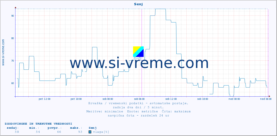 POVPREČJE :: Senj :: temperatura | vlaga | hitrost vetra | tlak :: zadnja dva dni / 5 minut.