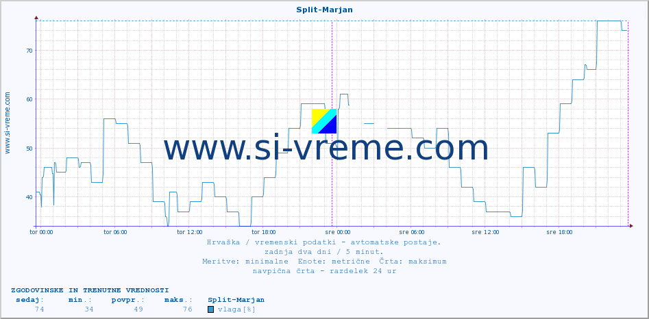 POVPREČJE :: Split-Marjan :: temperatura | vlaga | hitrost vetra | tlak :: zadnja dva dni / 5 minut.