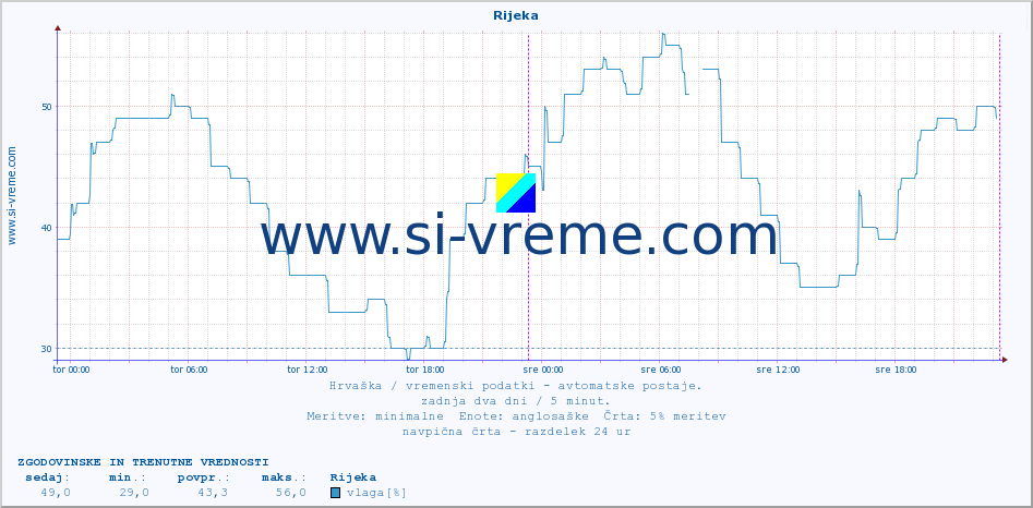 POVPREČJE :: Rijeka :: temperatura | vlaga | hitrost vetra | tlak :: zadnja dva dni / 5 minut.