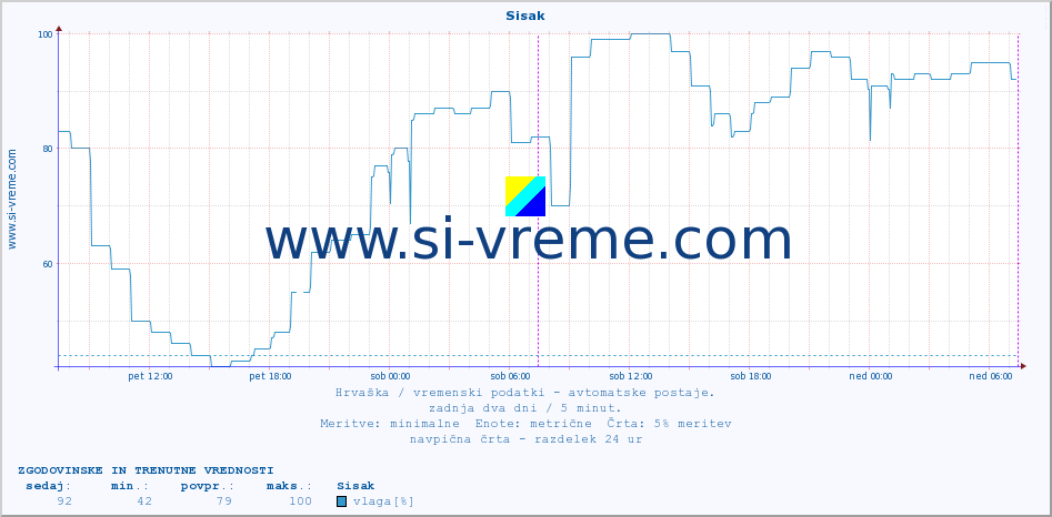 POVPREČJE :: Sisak :: temperatura | vlaga | hitrost vetra | tlak :: zadnja dva dni / 5 minut.