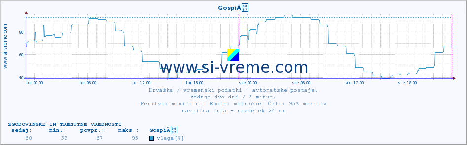 POVPREČJE :: GospiÄ :: temperatura | vlaga | hitrost vetra | tlak :: zadnja dva dni / 5 minut.