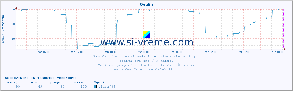 POVPREČJE :: Ogulin :: temperatura | vlaga | hitrost vetra | tlak :: zadnja dva dni / 5 minut.