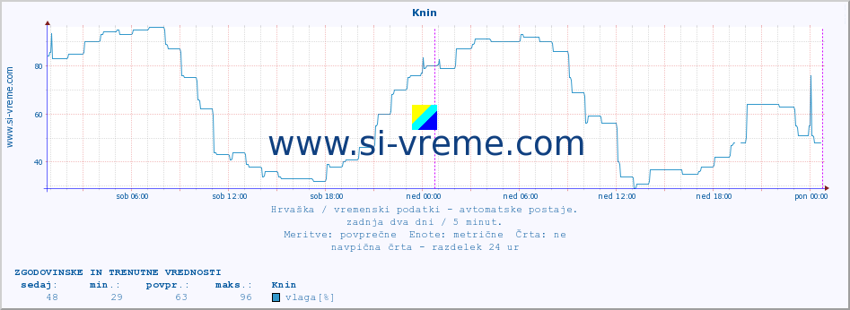 POVPREČJE :: Knin :: temperatura | vlaga | hitrost vetra | tlak :: zadnja dva dni / 5 minut.