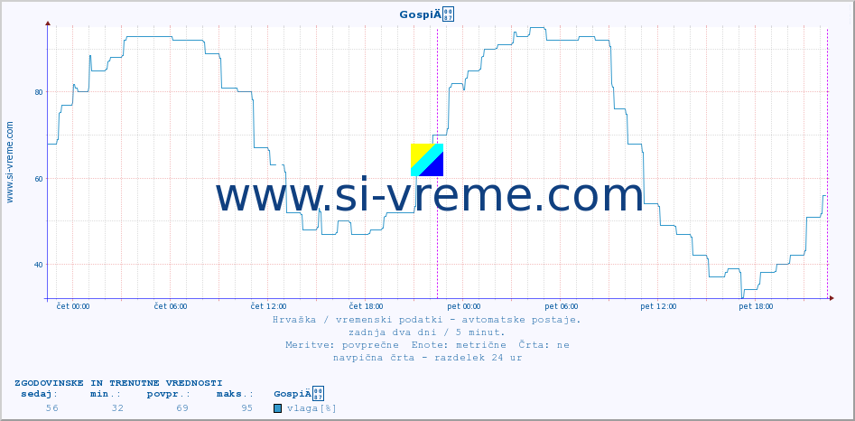 POVPREČJE :: GospiÄ :: temperatura | vlaga | hitrost vetra | tlak :: zadnja dva dni / 5 minut.