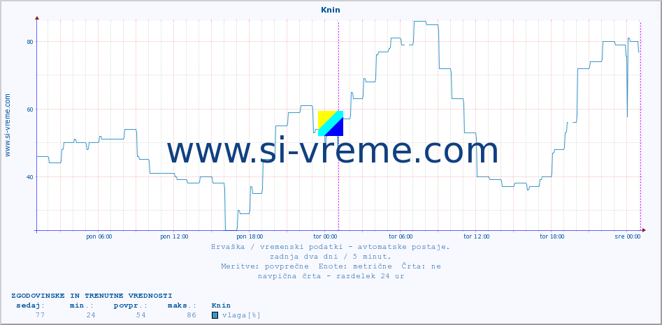 POVPREČJE :: Knin :: temperatura | vlaga | hitrost vetra | tlak :: zadnja dva dni / 5 minut.