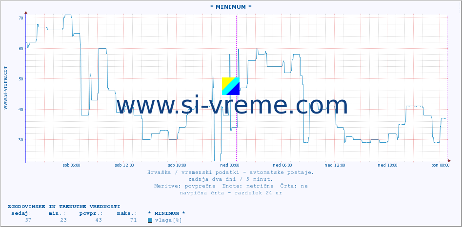 POVPREČJE :: * MINIMUM * :: temperatura | vlaga | hitrost vetra | tlak :: zadnja dva dni / 5 minut.