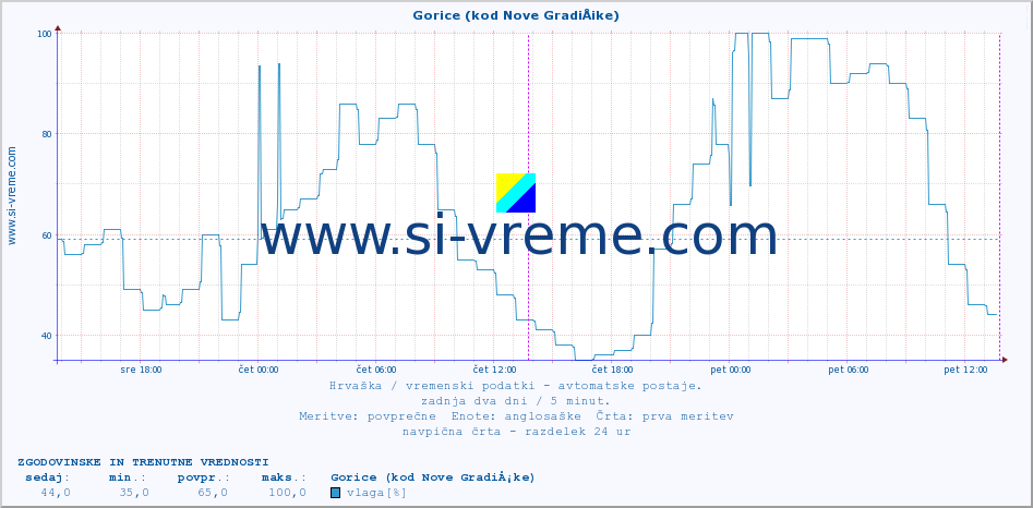 POVPREČJE :: Gorice (kod Nove GradiÅ¡ke) :: temperatura | vlaga | hitrost vetra | tlak :: zadnja dva dni / 5 minut.