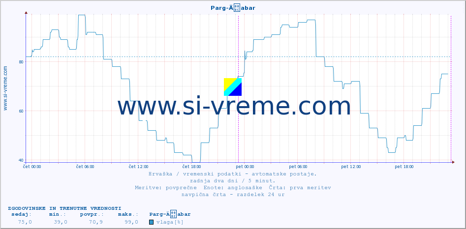 POVPREČJE :: Parg-Äabar :: temperatura | vlaga | hitrost vetra | tlak :: zadnja dva dni / 5 minut.