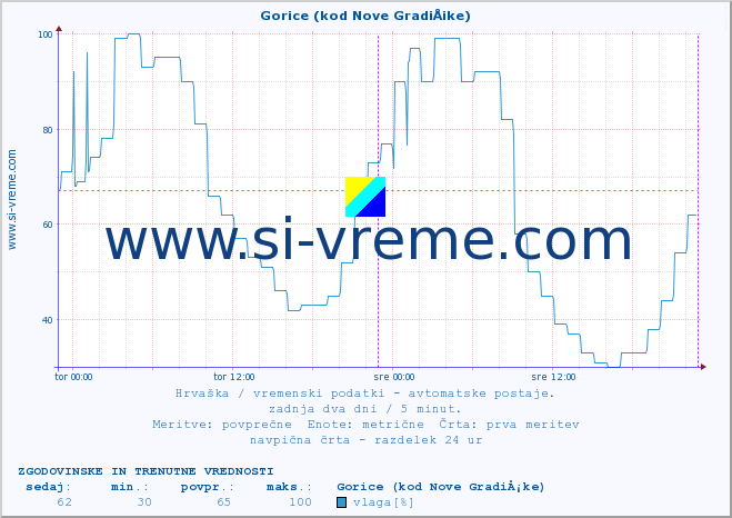 POVPREČJE :: Gorice (kod Nove GradiÅ¡ke) :: temperatura | vlaga | hitrost vetra | tlak :: zadnja dva dni / 5 minut.