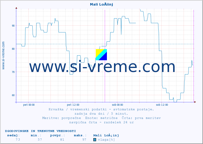 POVPREČJE :: Mali LoÅ¡inj :: temperatura | vlaga | hitrost vetra | tlak :: zadnja dva dni / 5 minut.