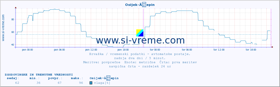 POVPREČJE :: Osijek-Äepin :: temperatura | vlaga | hitrost vetra | tlak :: zadnja dva dni / 5 minut.