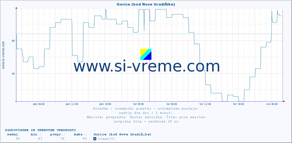 POVPREČJE :: Gorice (kod Nove GradiÅ¡ke) :: temperatura | vlaga | hitrost vetra | tlak :: zadnja dva dni / 5 minut.