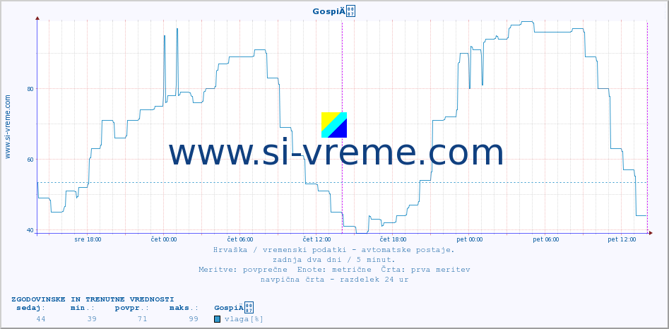 POVPREČJE :: GospiÄ :: temperatura | vlaga | hitrost vetra | tlak :: zadnja dva dni / 5 minut.