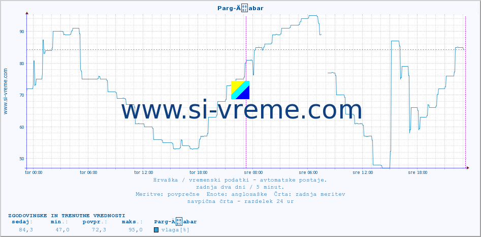 POVPREČJE :: Parg-Äabar :: temperatura | vlaga | hitrost vetra | tlak :: zadnja dva dni / 5 minut.