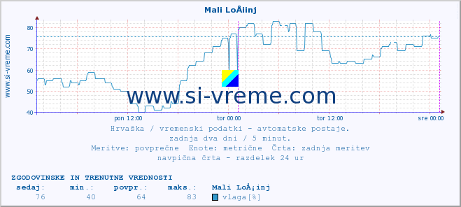 POVPREČJE :: Mali LoÅ¡inj :: temperatura | vlaga | hitrost vetra | tlak :: zadnja dva dni / 5 minut.