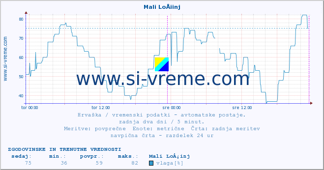 POVPREČJE :: Mali LoÅ¡inj :: temperatura | vlaga | hitrost vetra | tlak :: zadnja dva dni / 5 minut.