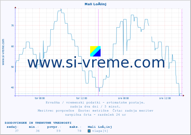 POVPREČJE :: Mali LoÅ¡inj :: temperatura | vlaga | hitrost vetra | tlak :: zadnja dva dni / 5 minut.