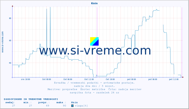 POVPREČJE :: Knin :: temperatura | vlaga | hitrost vetra | tlak :: zadnja dva dni / 5 minut.