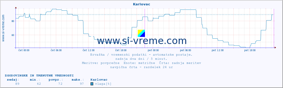 POVPREČJE :: Karlovac :: temperatura | vlaga | hitrost vetra | tlak :: zadnja dva dni / 5 minut.