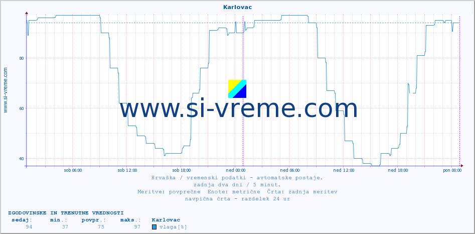 POVPREČJE :: Karlovac :: temperatura | vlaga | hitrost vetra | tlak :: zadnja dva dni / 5 minut.
