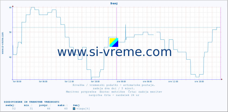 POVPREČJE :: Senj :: temperatura | vlaga | hitrost vetra | tlak :: zadnja dva dni / 5 minut.