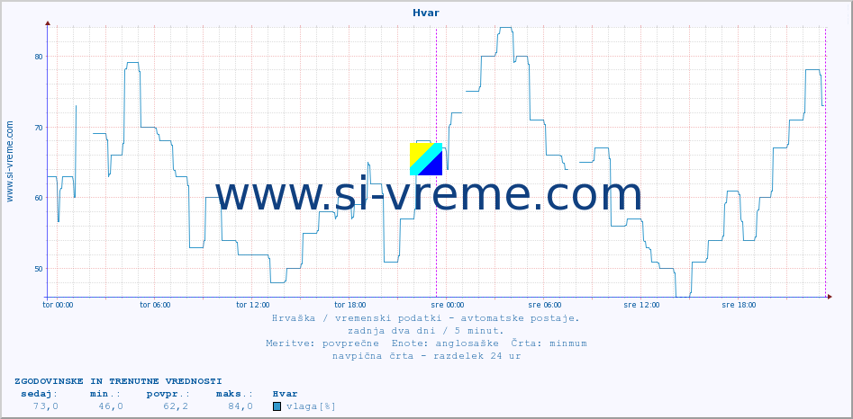 POVPREČJE :: Hvar :: temperatura | vlaga | hitrost vetra | tlak :: zadnja dva dni / 5 minut.