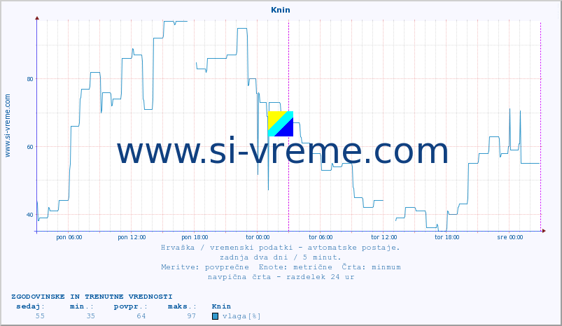 POVPREČJE :: Knin :: temperatura | vlaga | hitrost vetra | tlak :: zadnja dva dni / 5 minut.