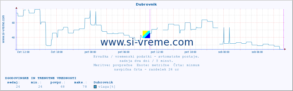 POVPREČJE :: Dubrovnik :: temperatura | vlaga | hitrost vetra | tlak :: zadnja dva dni / 5 minut.