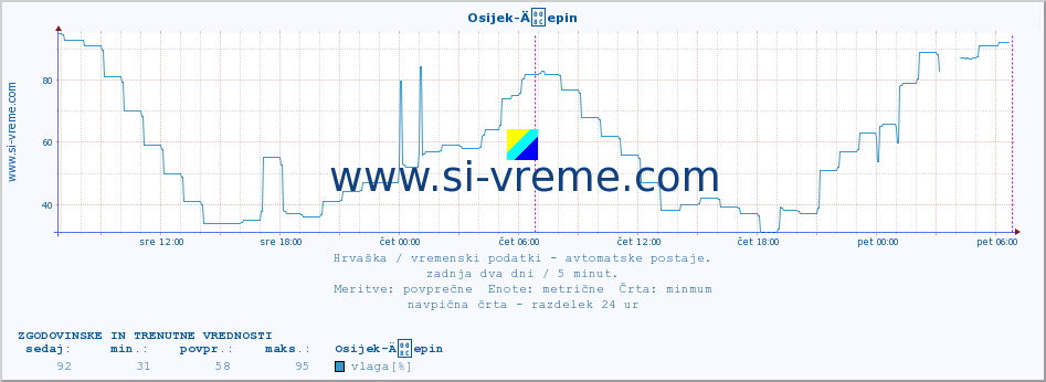 POVPREČJE :: Osijek-Äepin :: temperatura | vlaga | hitrost vetra | tlak :: zadnja dva dni / 5 minut.