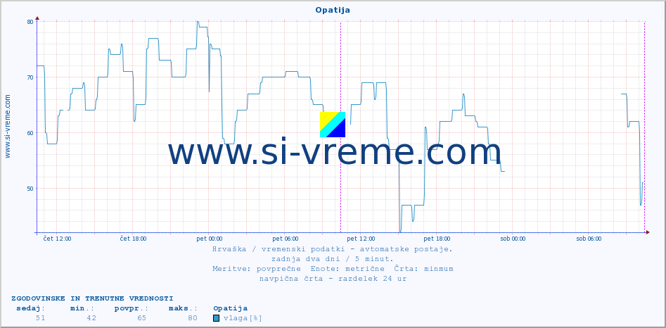 POVPREČJE :: Opatija :: temperatura | vlaga | hitrost vetra | tlak :: zadnja dva dni / 5 minut.