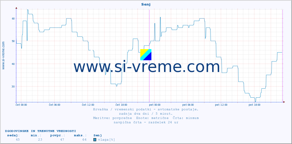 POVPREČJE :: Senj :: temperatura | vlaga | hitrost vetra | tlak :: zadnja dva dni / 5 minut.