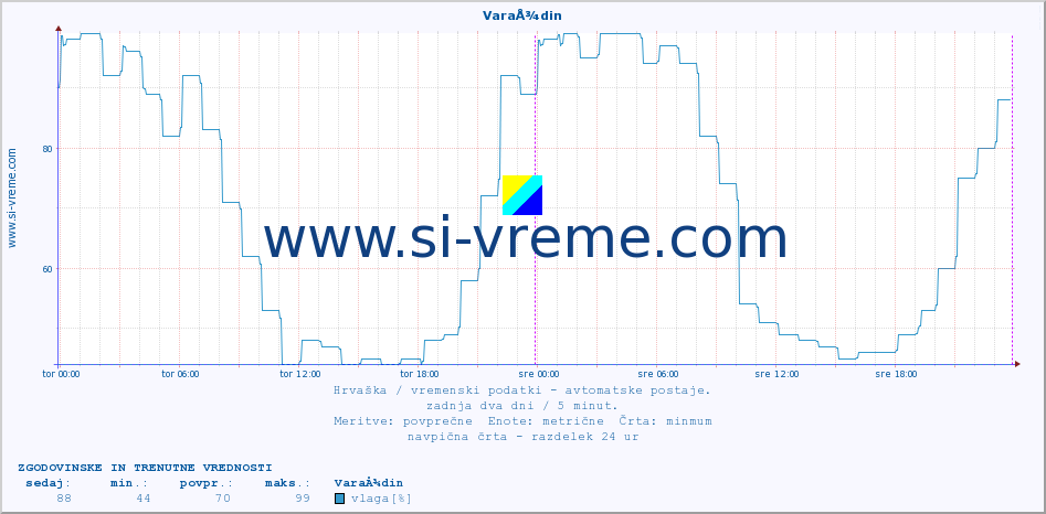 POVPREČJE :: VaraÅ¾din :: temperatura | vlaga | hitrost vetra | tlak :: zadnja dva dni / 5 minut.