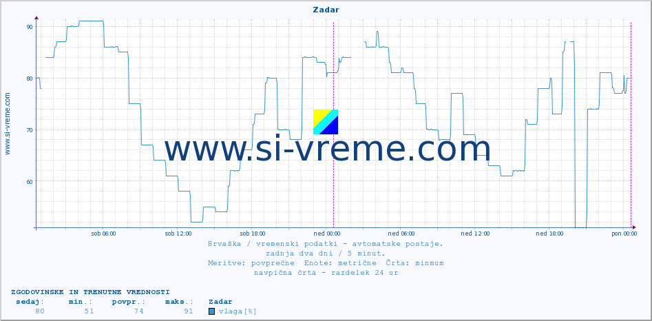 POVPREČJE :: Zadar :: temperatura | vlaga | hitrost vetra | tlak :: zadnja dva dni / 5 minut.