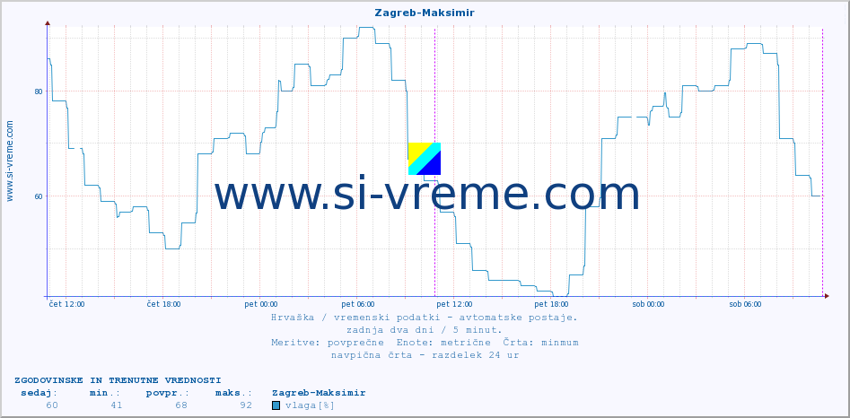 POVPREČJE :: Zagreb-Maksimir :: temperatura | vlaga | hitrost vetra | tlak :: zadnja dva dni / 5 minut.