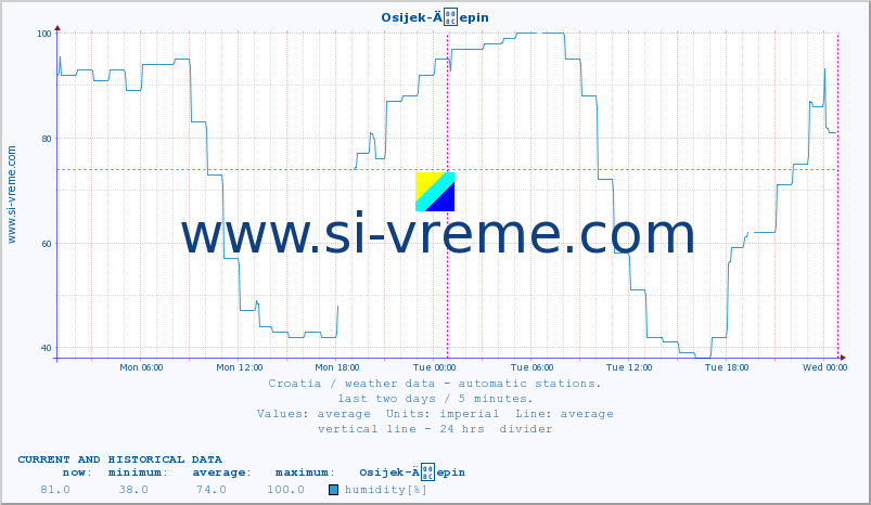  :: Osijek-Äepin :: temperature | humidity | wind speed | air pressure :: last two days / 5 minutes.