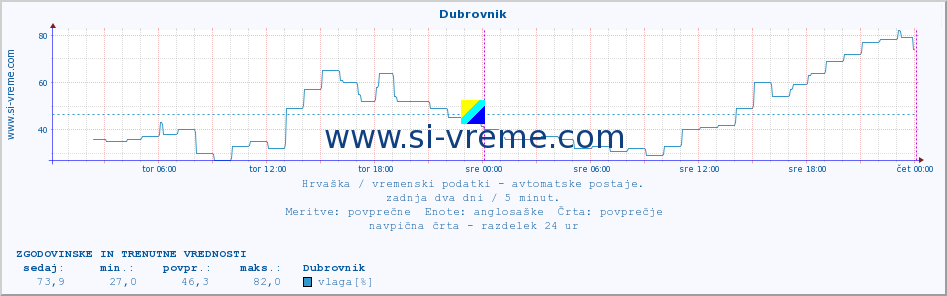 POVPREČJE :: Dubrovnik :: temperatura | vlaga | hitrost vetra | tlak :: zadnja dva dni / 5 minut.