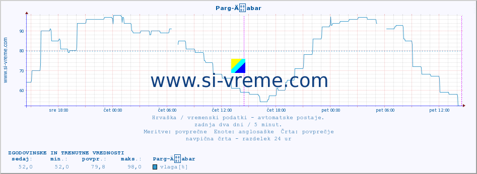 POVPREČJE :: Parg-Äabar :: temperatura | vlaga | hitrost vetra | tlak :: zadnja dva dni / 5 minut.