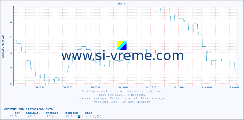  :: Knin :: temperature | humidity | wind speed | air pressure :: last two days / 5 minutes.